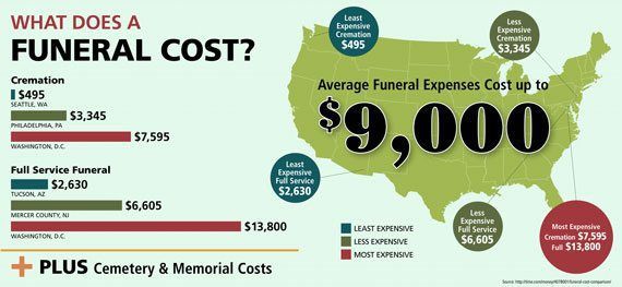What Does a Funeral Cost?