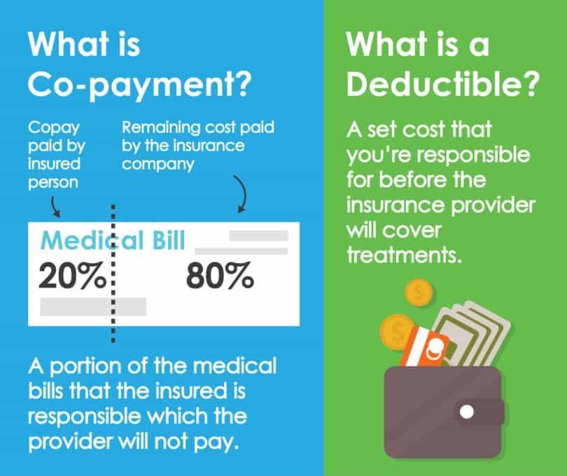 What is a Copayment? What is a Deductible?