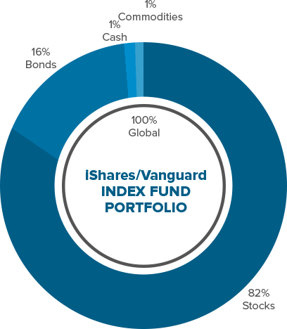 iShares portfolio